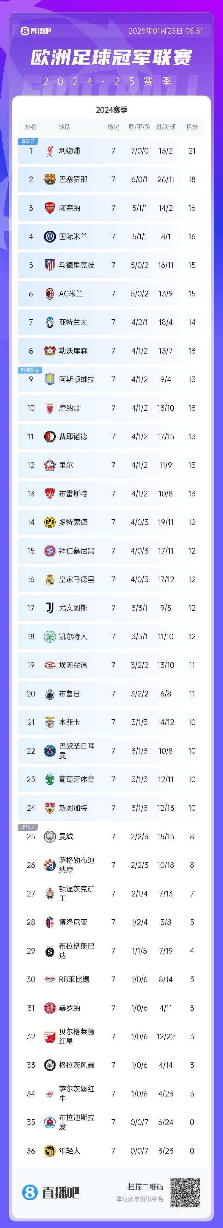 曼城中场组织完美，领先积分榜！的简单介绍