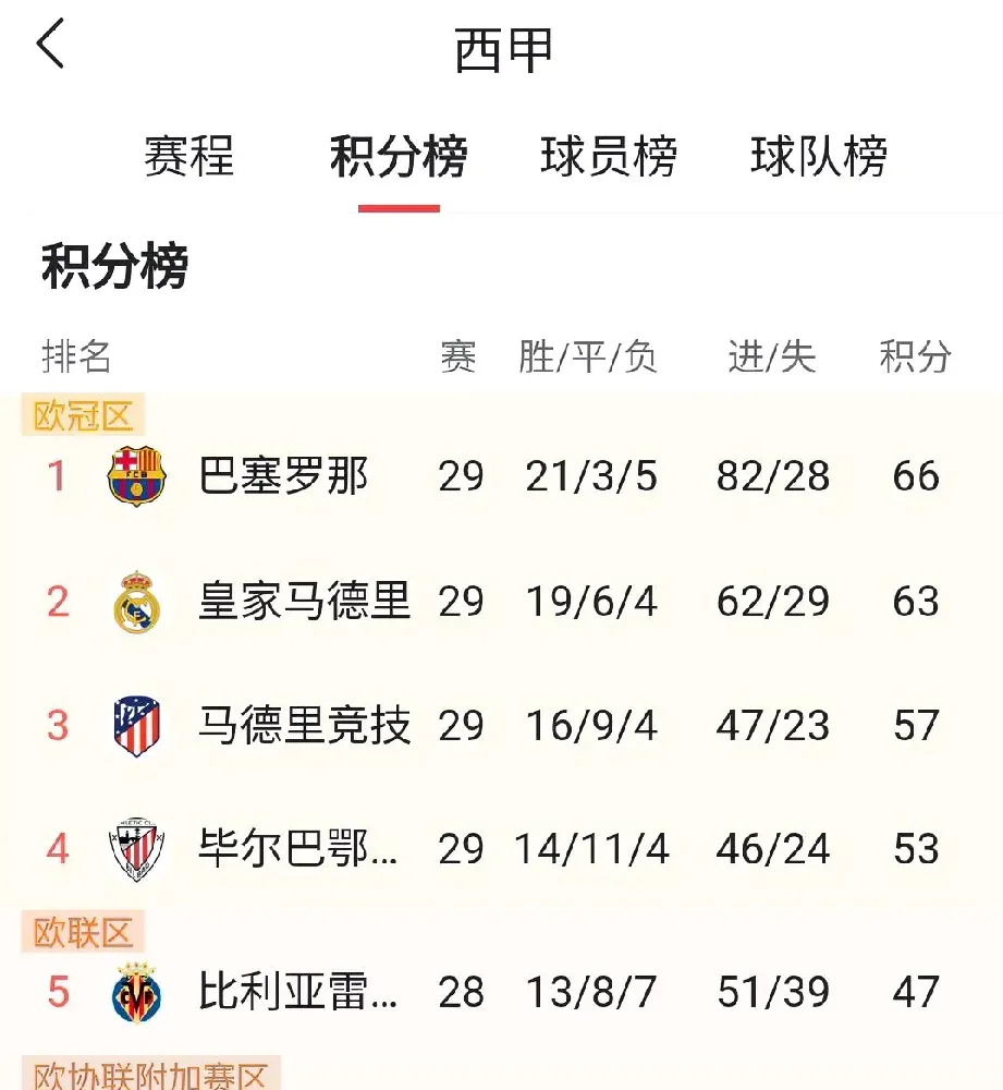 包含马德里皇家贝蒂斯巴萨积分榜争夺剧烈的词条