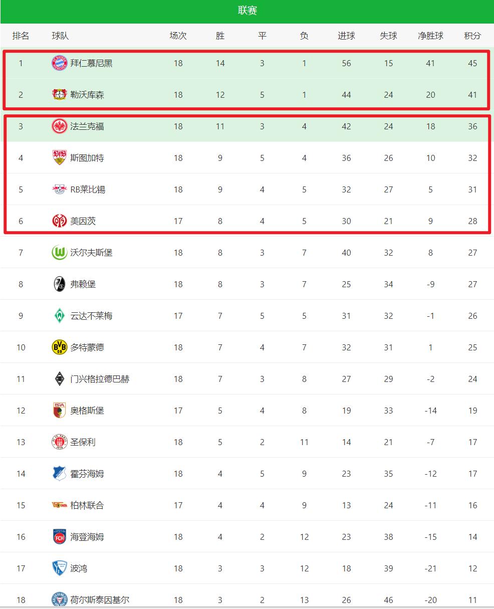 包含拜仁慕尼黑主场取胜，继续领跑德甲积分榜的词条