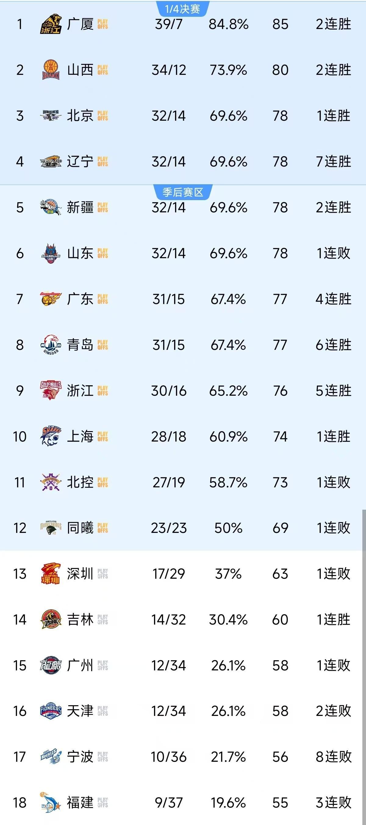 辽宁男篮队取得十连胜，稳坐榜首位置